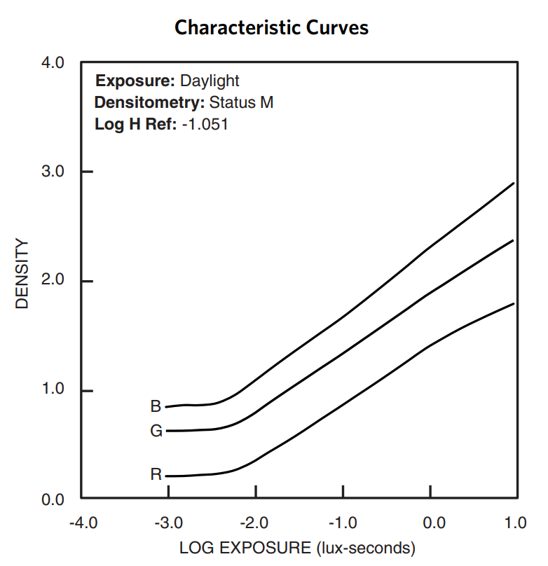 Portra 160 Characteristic Curve